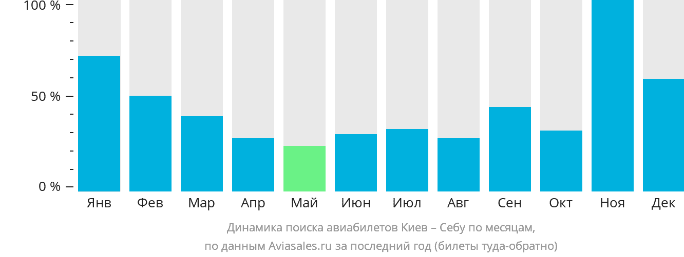 Динамика поиска авиабилетов из Киева в Себу по месяцам