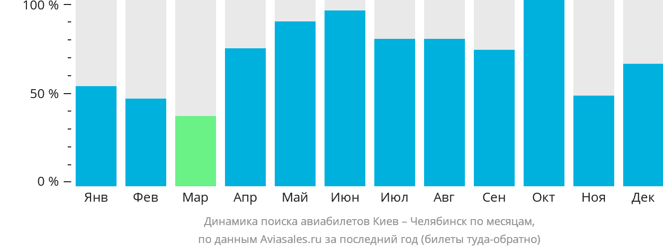 Динамика поиска авиабилетов из Киева в Челябинск по месяцам
