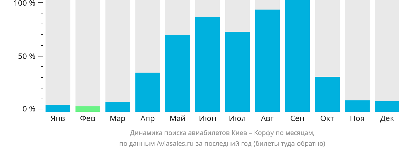 Динамика поиска авиабилетов из Киева на Корфу по месяцам