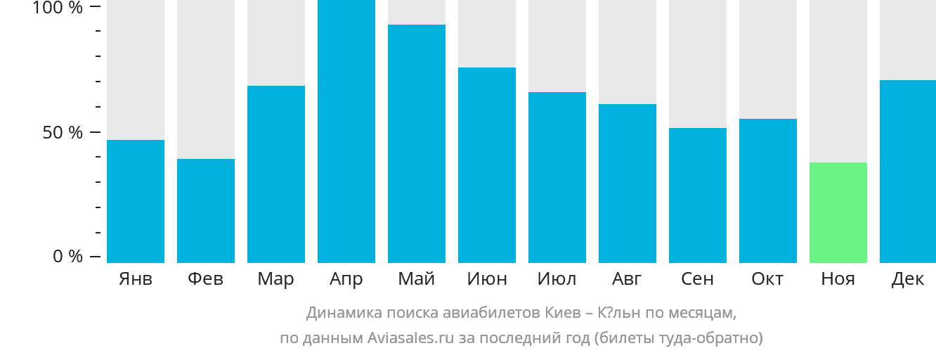 Динамика поиска авиабилетов из Киева в Кёльн по месяцам