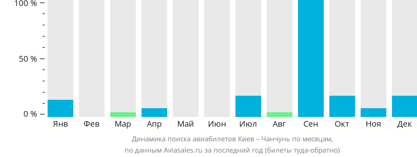 Динамика поиска авиабилетов из Киева в Чанчунь по месяцам