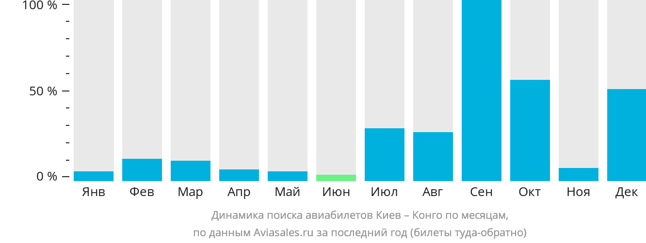 Динамика поиска авиабилетов из Киева в Конго по месяцам