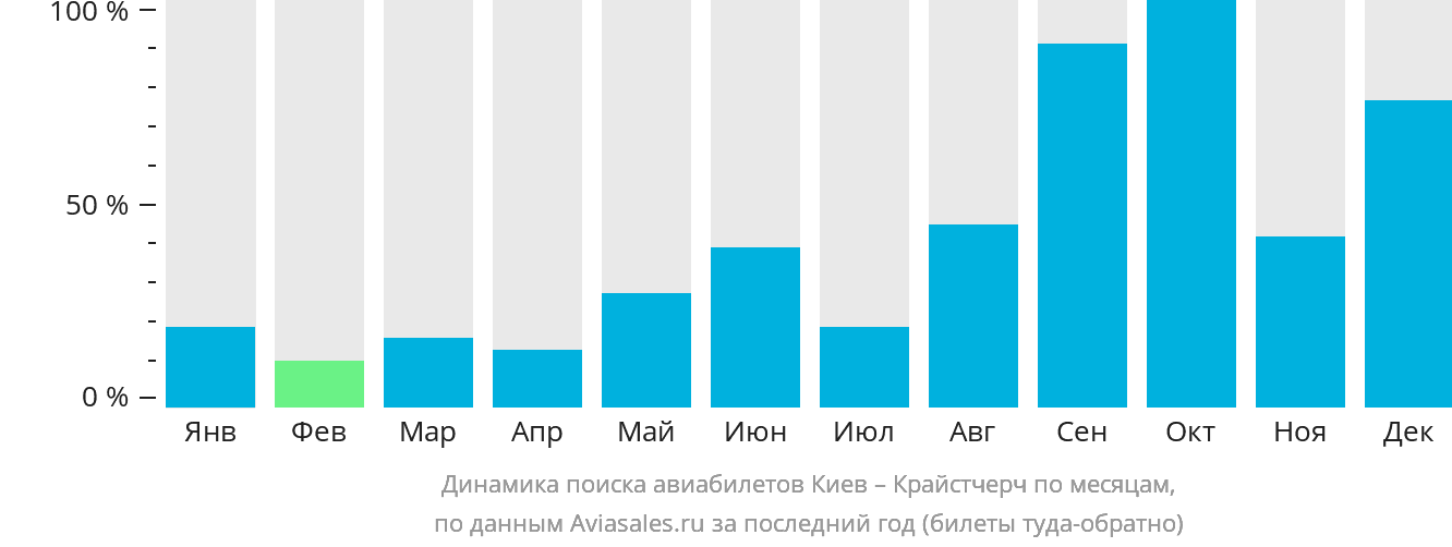 Динамика поиска авиабилетов из Киева в Крайстчерч по месяцам