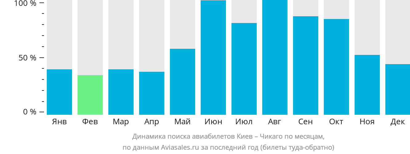 Динамика поиска авиабилетов из Киева в Чикаго по месяцам