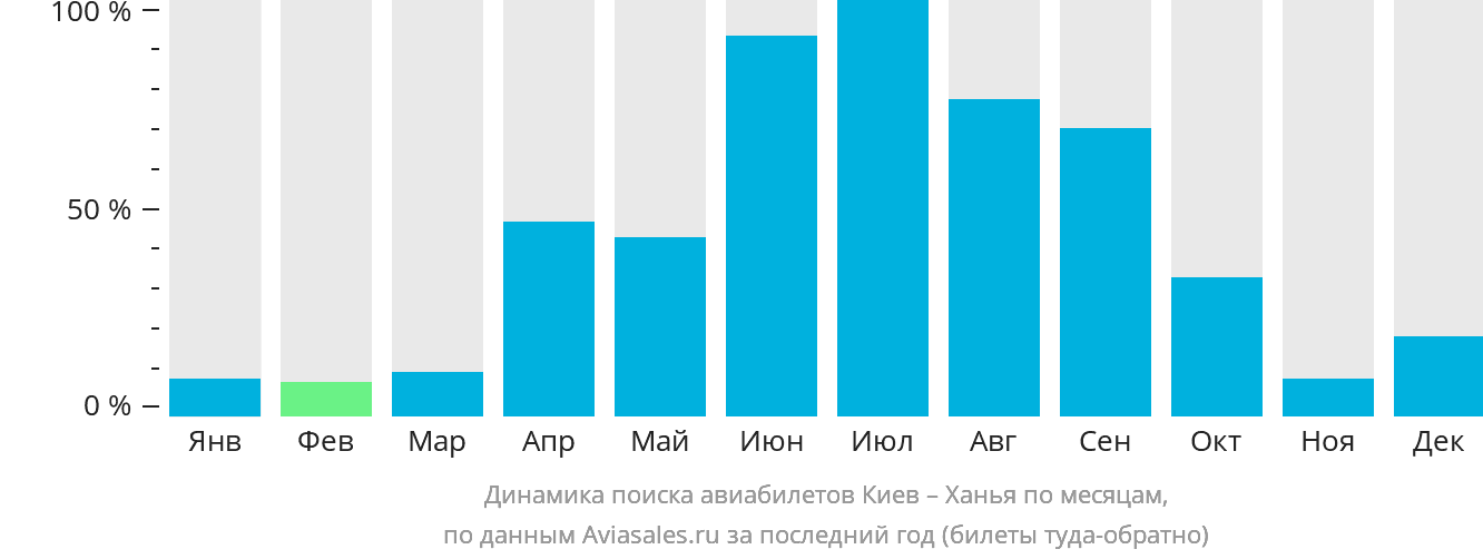 Динамика поиска авиабилетов из Киева в Ханью по месяцам