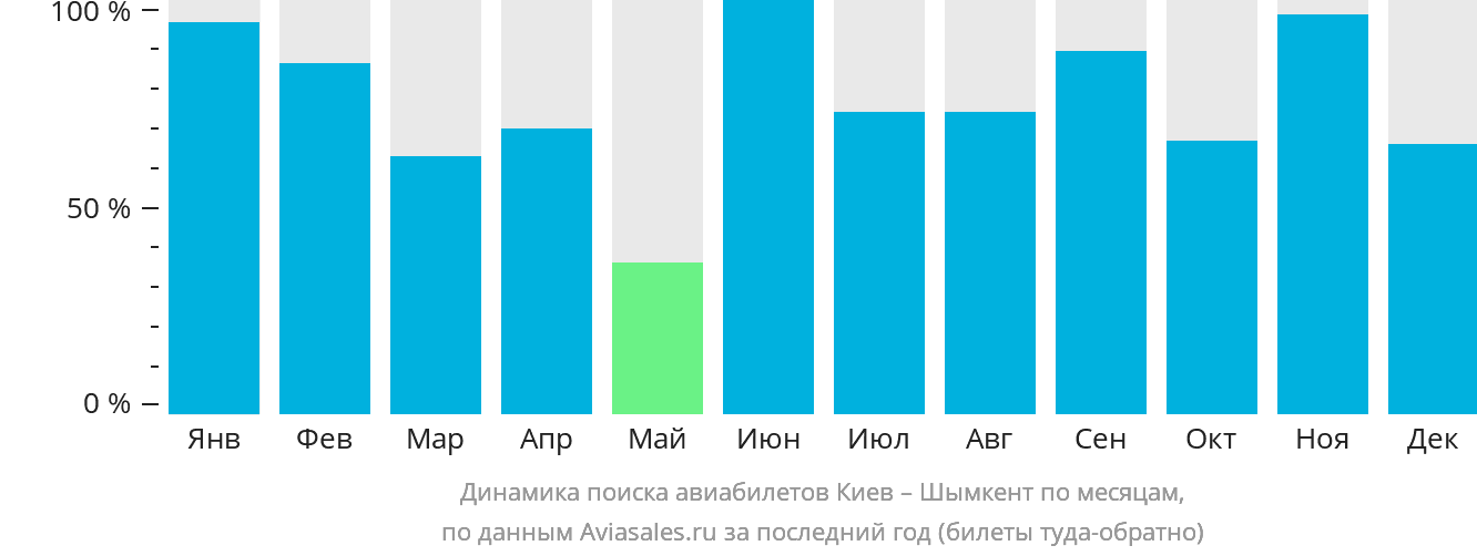 Динамика поиска авиабилетов из Киева в Шымкент по месяцам
