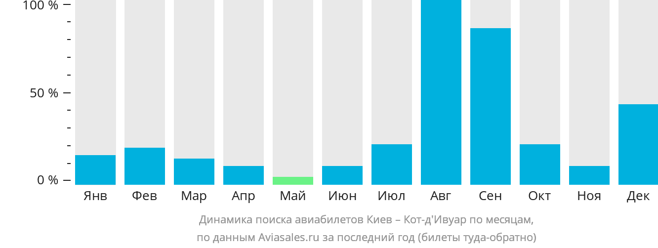 Динамика поиска авиабилетов из Киева в Кот-д'Ивуар по месяцам