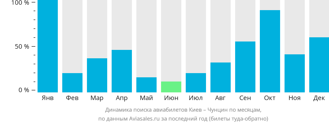 Динамика поиска авиабилетов из Киева в Чунцин по месяцам
