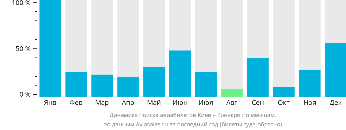 Динамика поиска авиабилетов из Киева в Конакри по месяцам