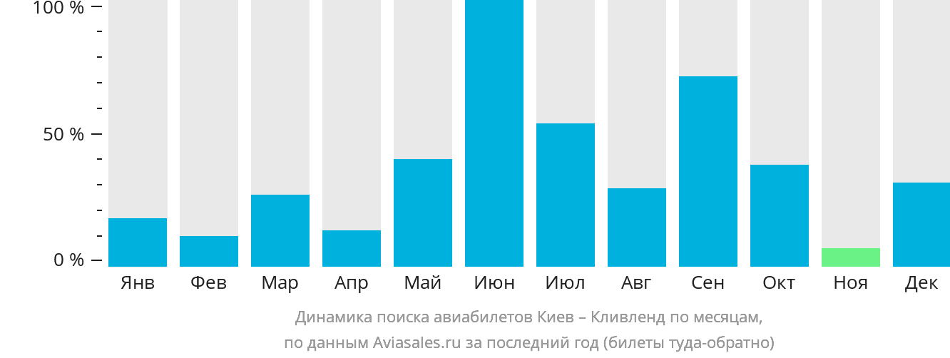 Динамика поиска авиабилетов из Киева в Кливленд по месяцам