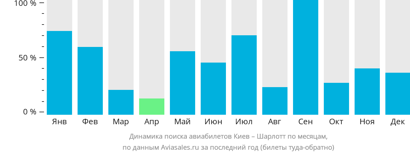 Динамика поиска авиабилетов из Киева в Шарлотт по месяцам