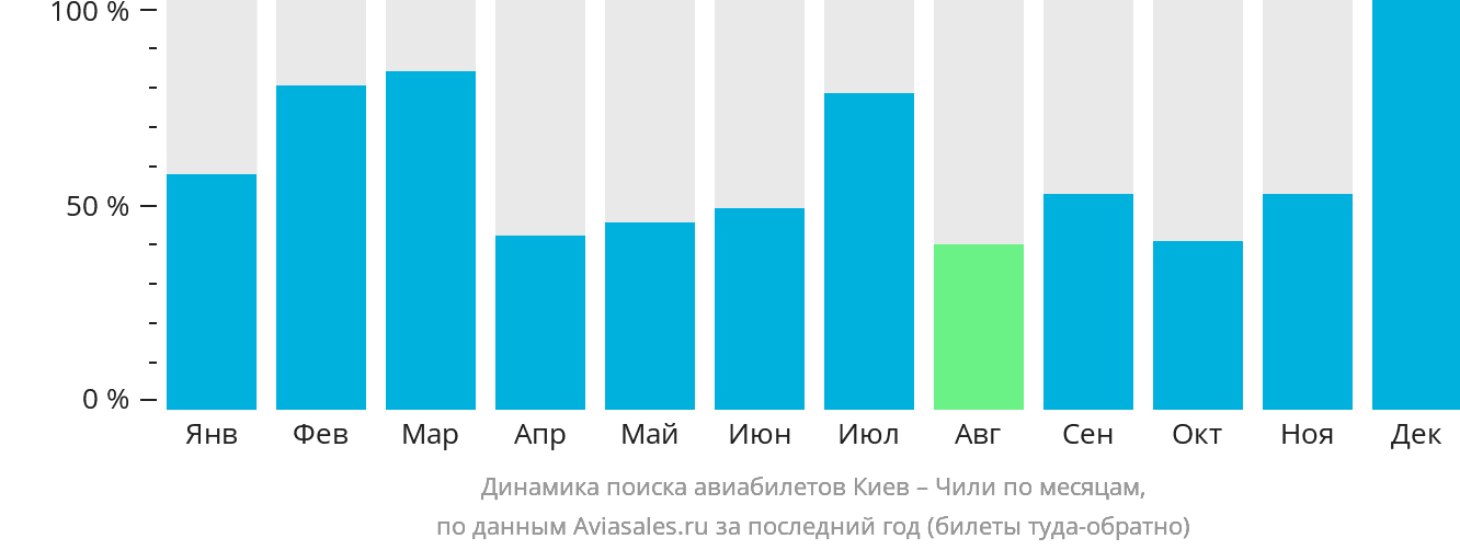 Динамика поиска авиабилетов из Киева в Чили по месяцам