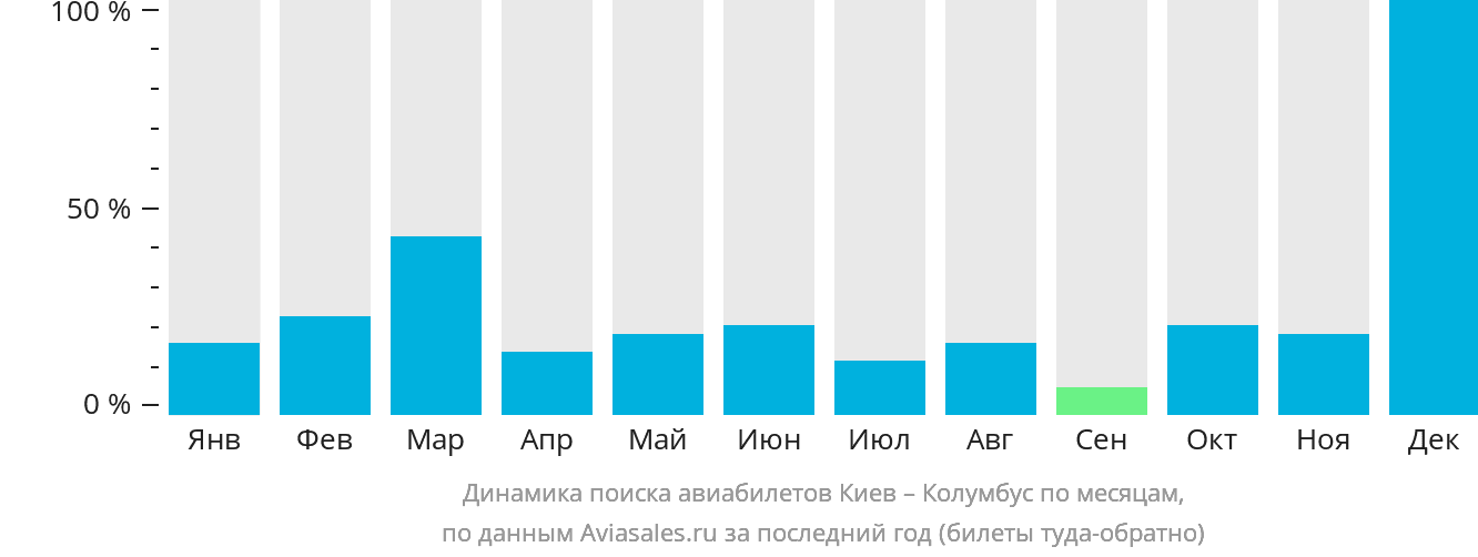 Динамика поиска авиабилетов из Киева в Колумбус по месяцам