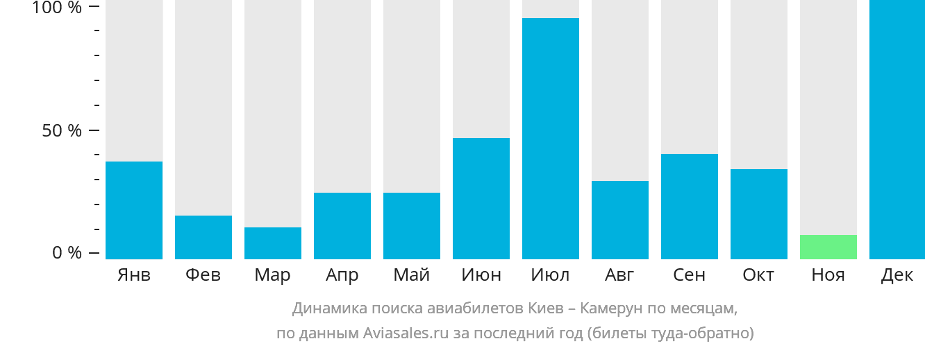 Динамика поиска авиабилетов из Киева в Камерун по месяцам