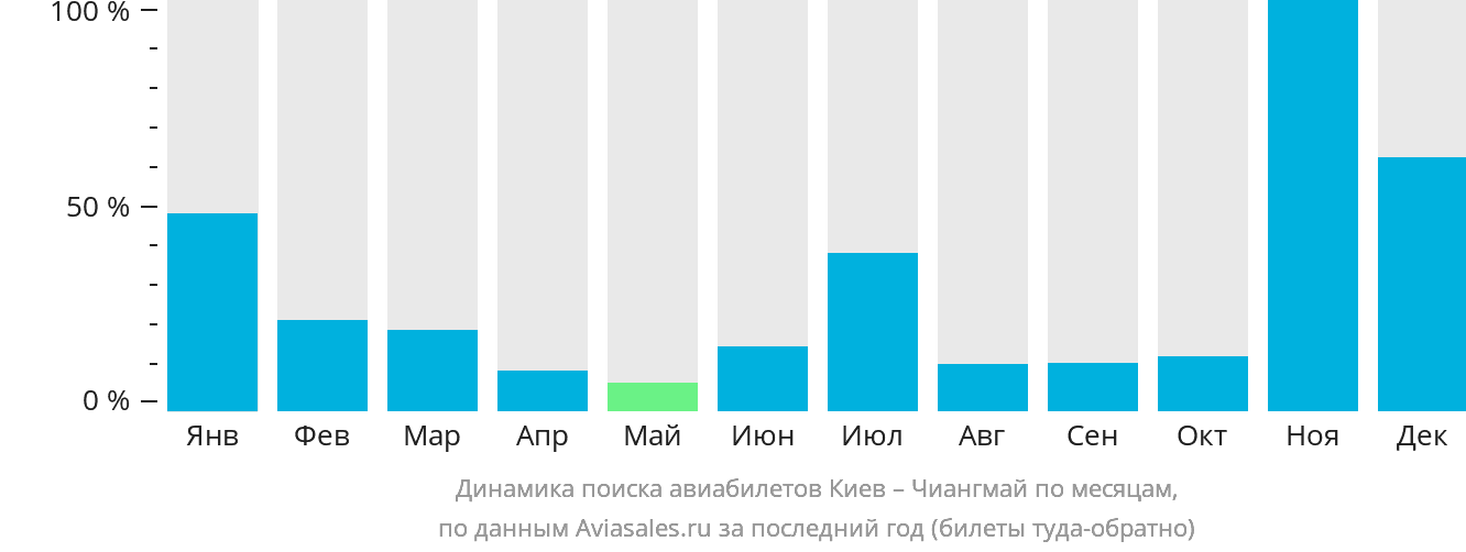 Динамика поиска авиабилетов из Киева в Чиангмай по месяцам
