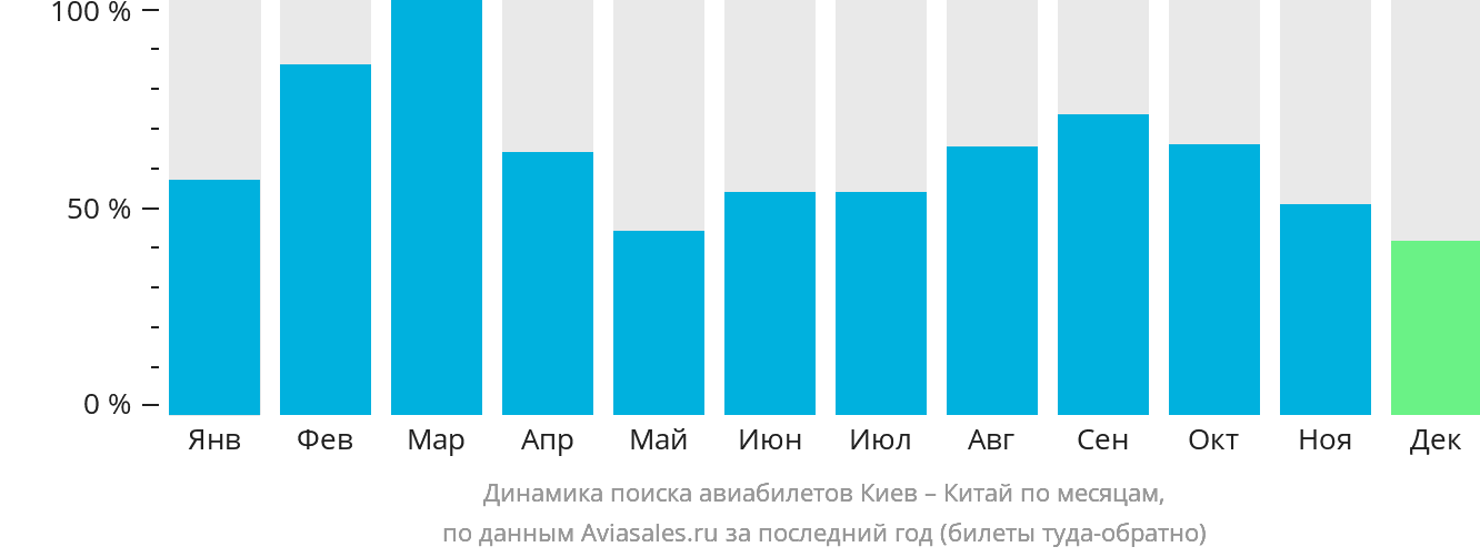 Динамика поиска авиабилетов из Киева в Китай по месяцам