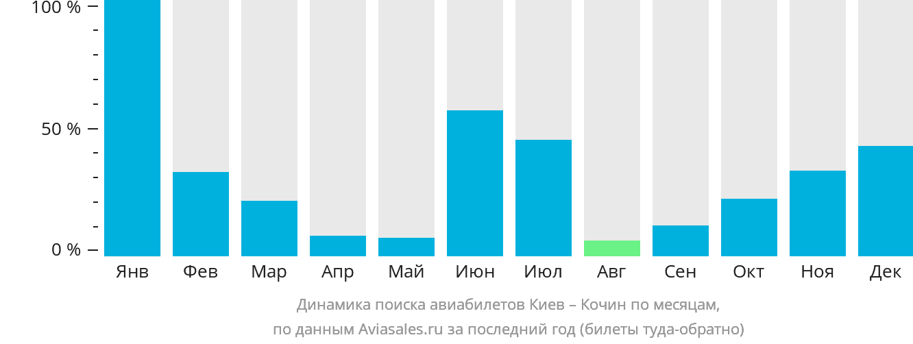 Динамика поиска авиабилетов из Киева в Кочин по месяцам