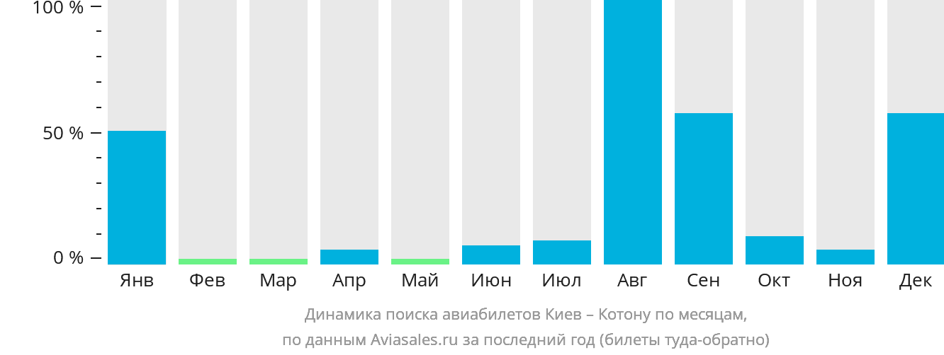 Динамика поиска авиабилетов из Киева в Котону по месяцам