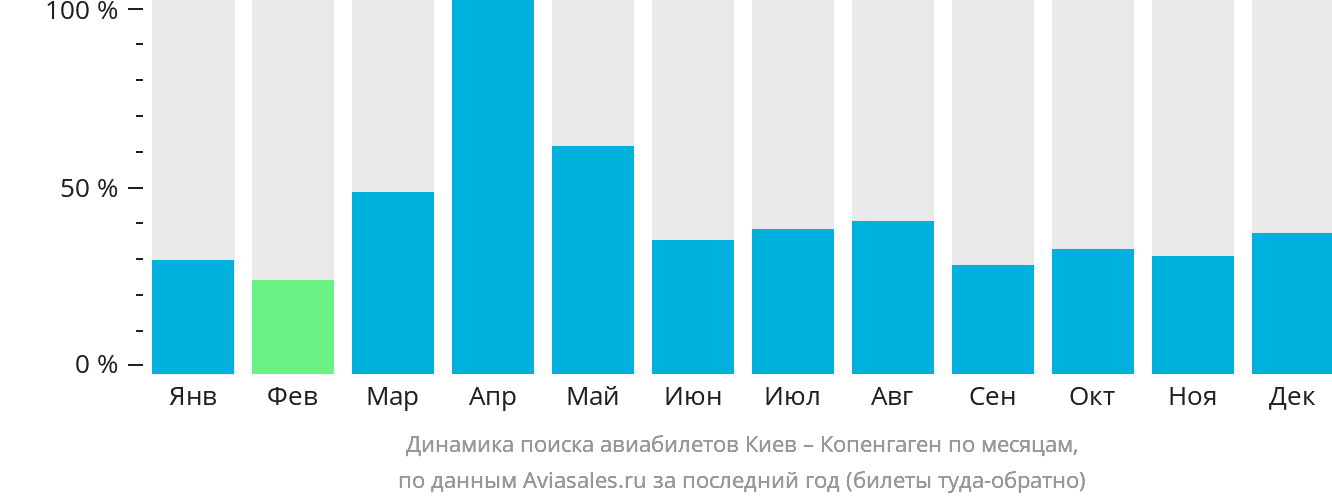 Динамика поиска авиабилетов из Киева в Копенгаген по месяцам