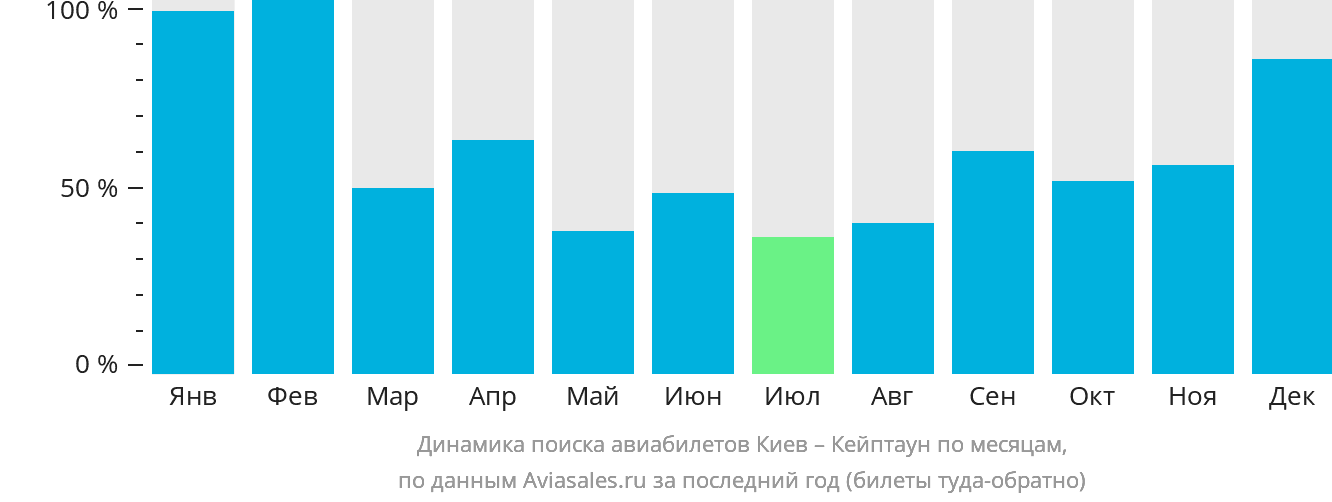 Динамика поиска авиабилетов из Киева в Кейптаун по месяцам