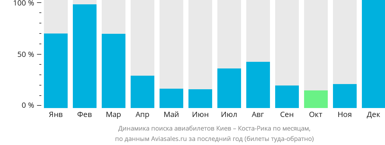 Динамика поиска авиабилетов из Киева в Коста-Рику по месяцам