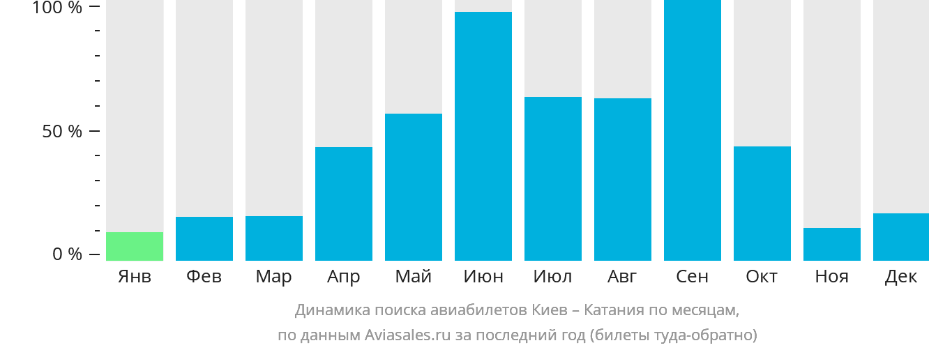Динамика поиска авиабилетов из Киева в Катанию по месяцам