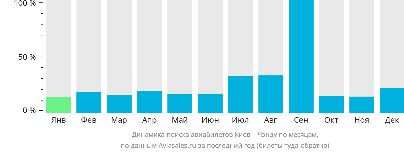 Динамика поиска авиабилетов из Киева в Чэнду по месяцам