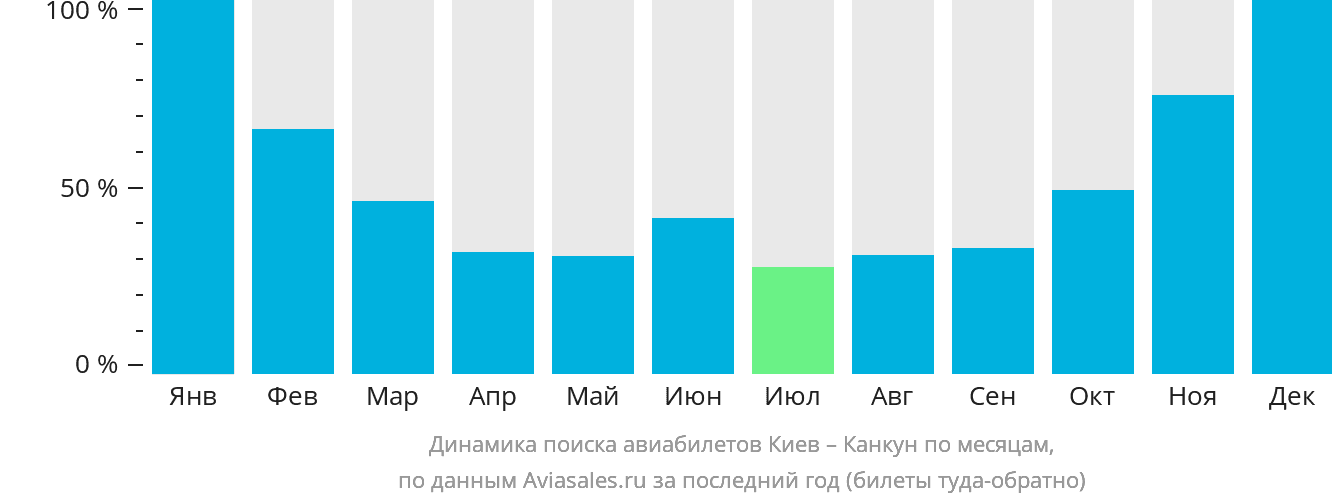 Динамика поиска авиабилетов из Киева в Канкун по месяцам