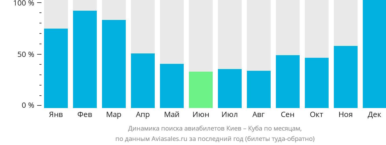 Динамика поиска авиабилетов из Киева на Кубу по месяцам