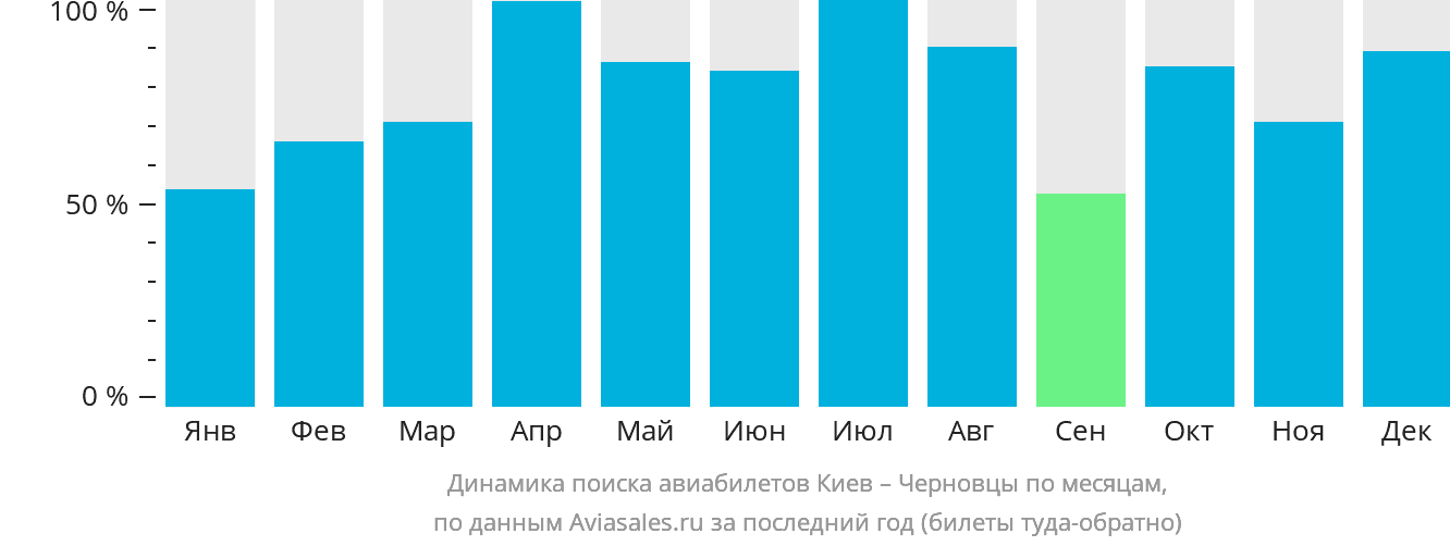 Динамика поиска авиабилетов из Киева в Черновцы по месяцам