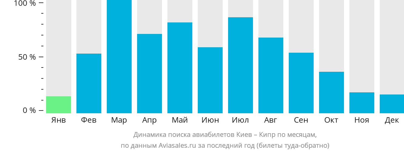 Динамика поиска авиабилетов из Киева на Кипр по месяцам