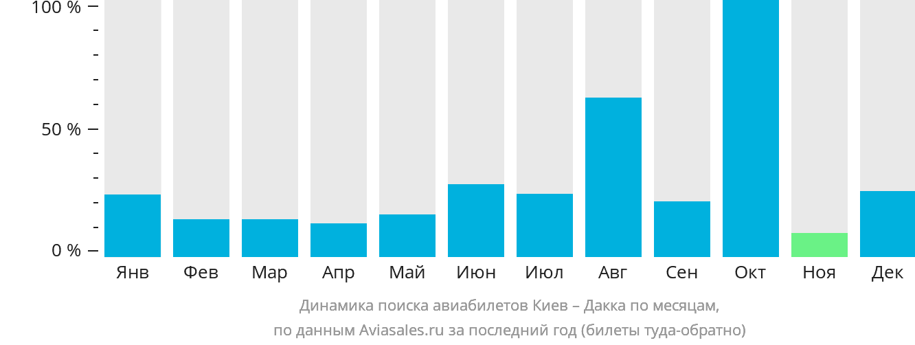 Динамика поиска авиабилетов из Киева в Дакку по месяцам