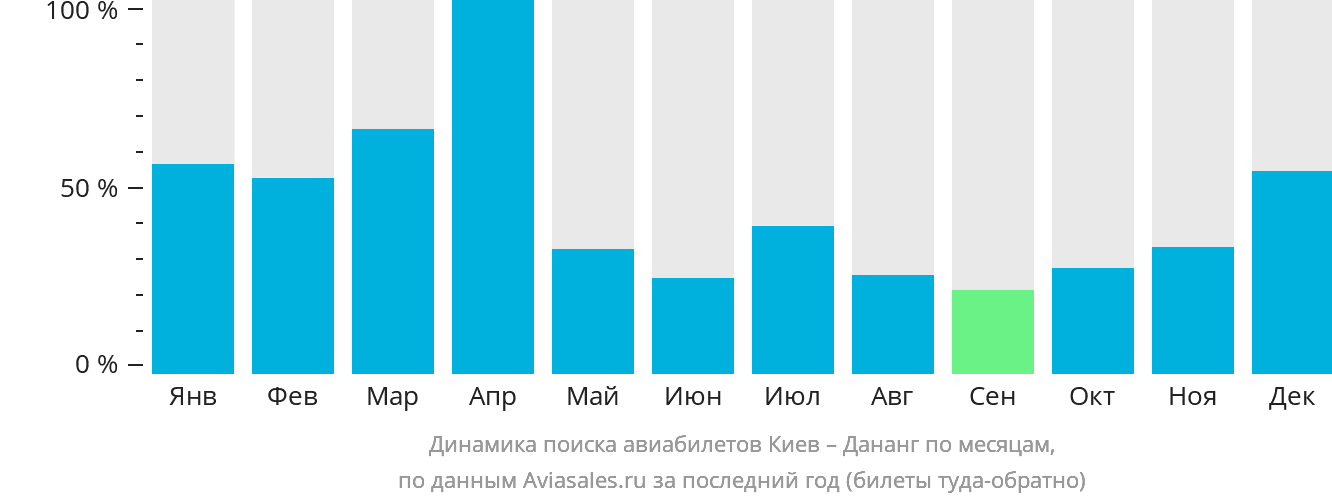 Динамика поиска авиабилетов из Киева в Дананг по месяцам