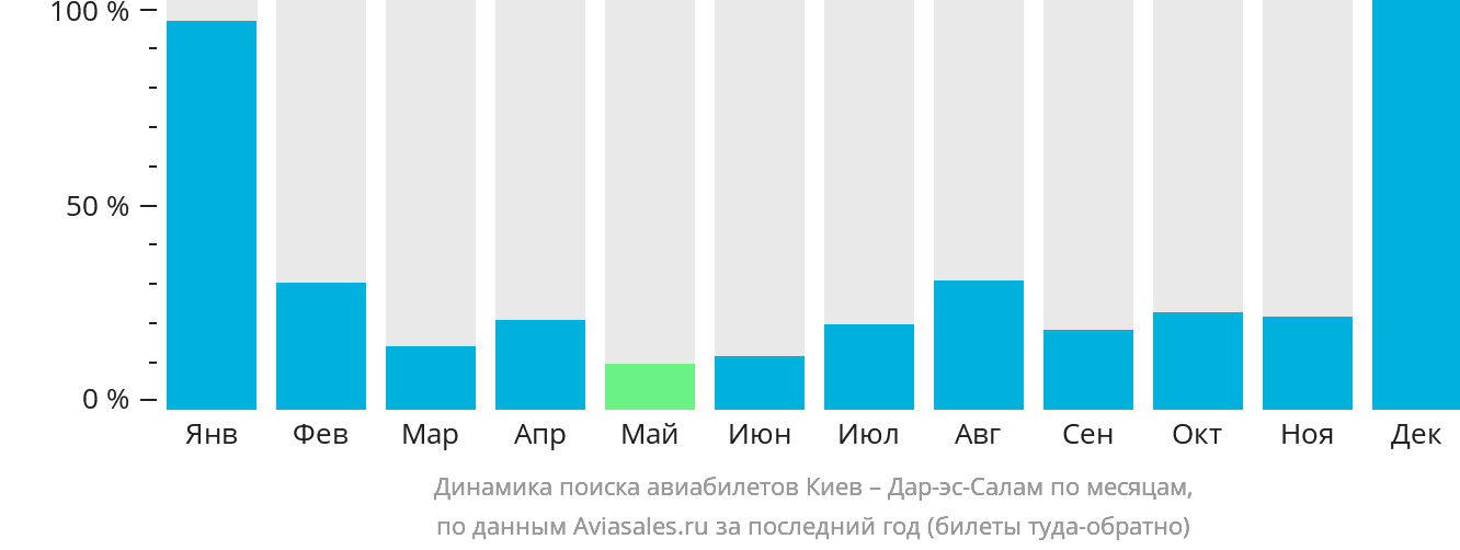 Динамика поиска авиабилетов из Киева в Дар-эс-Салам по месяцам