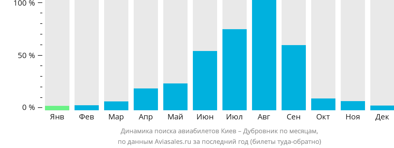 Динамика поиска авиабилетов из Киева в Дубровник по месяцам