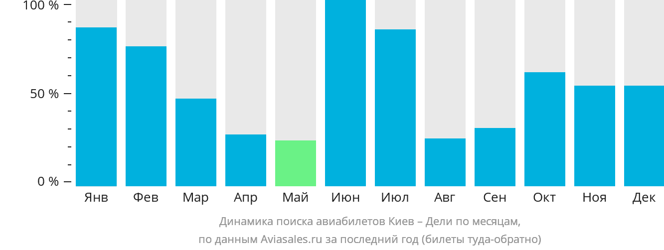 Динамика поиска авиабилетов из Киева в Дели по месяцам