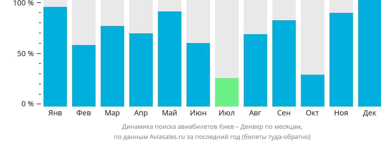 Динамика поиска авиабилетов из Киева в Денвер по месяцам