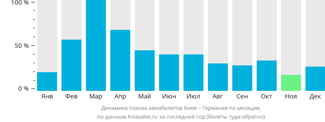 Динамика поиска авиабилетов из Киева в Германию по месяцам