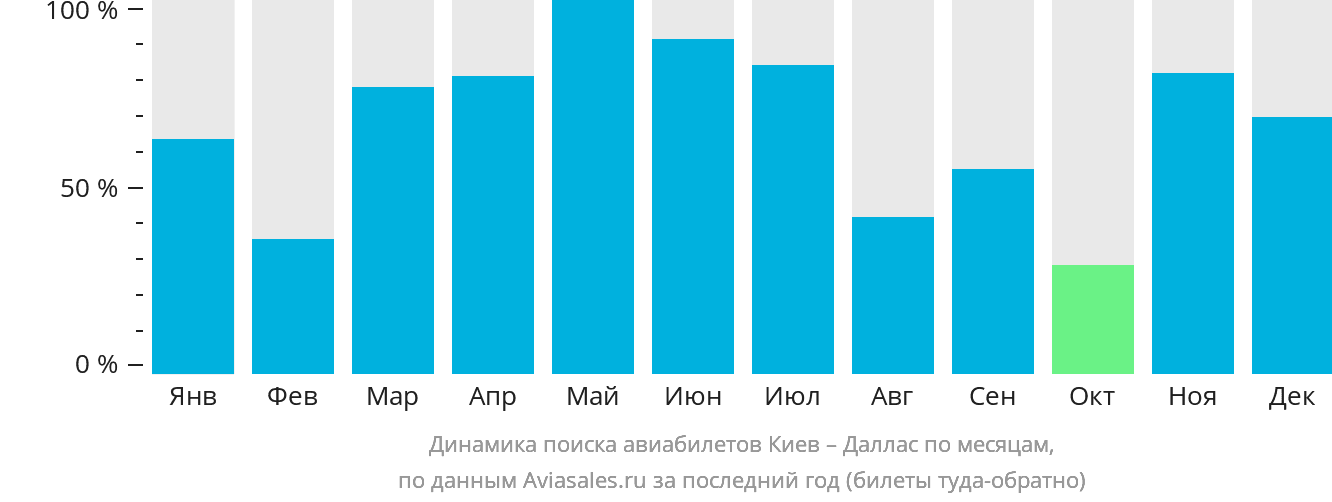 Динамика поиска авиабилетов из Киева в Даллас по месяцам