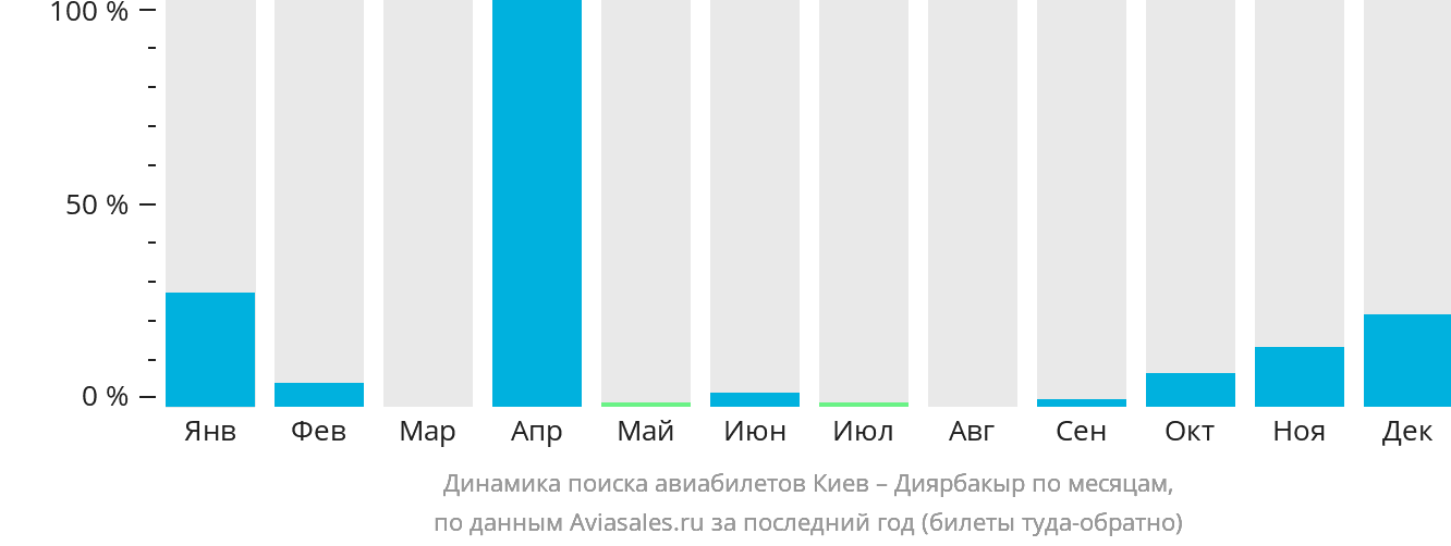 Динамика поиска авиабилетов из Киева в Диярбакыр по месяцам