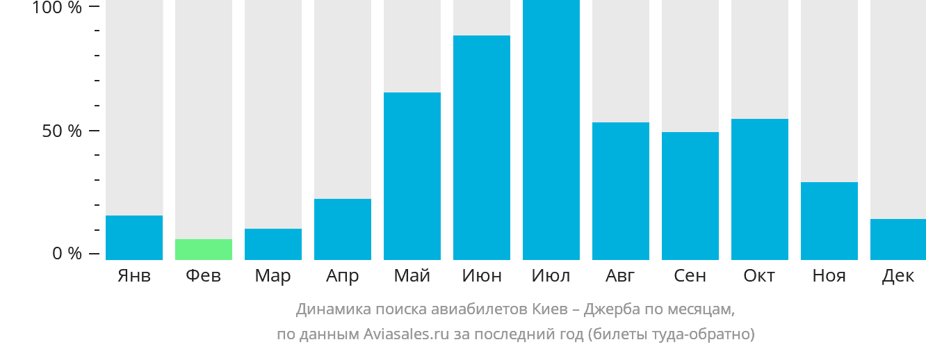 Динамика поиска авиабилетов из Киева в Джербу по месяцам
