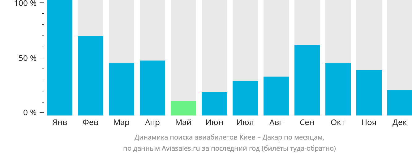 Динамика поиска авиабилетов из Киева в Дакар по месяцам