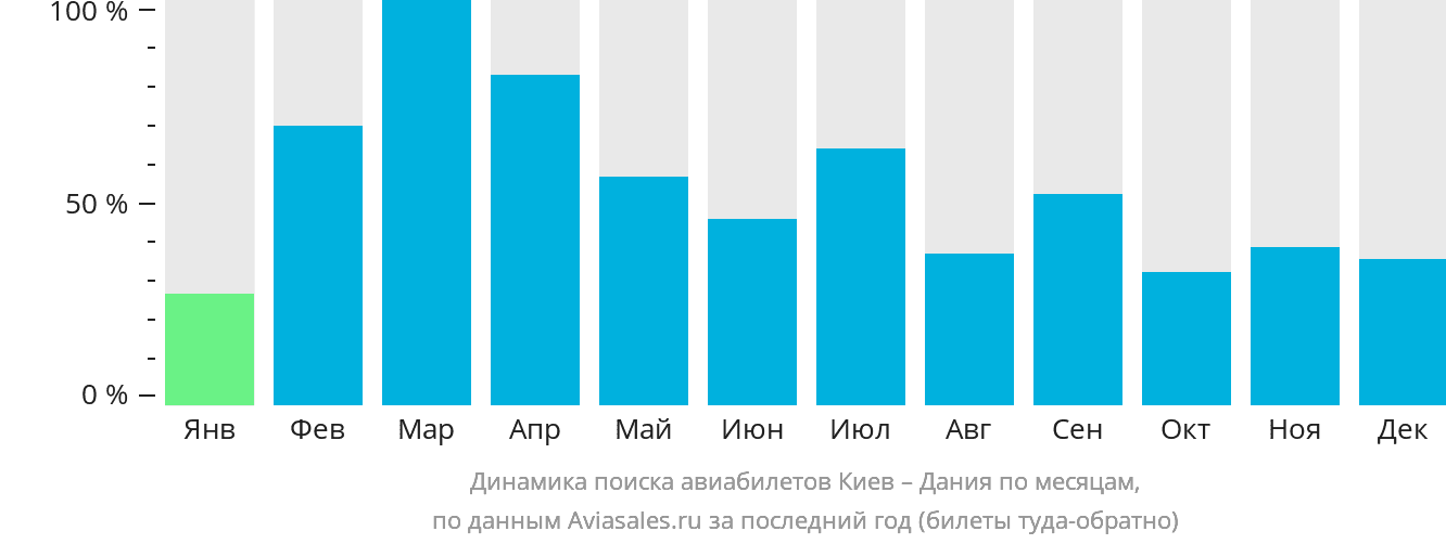 Динамика поиска авиабилетов из Киева в Данию по месяцам