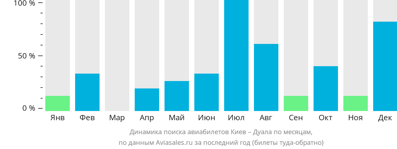 Динамика поиска авиабилетов из Киева в Дуалу по месяцам