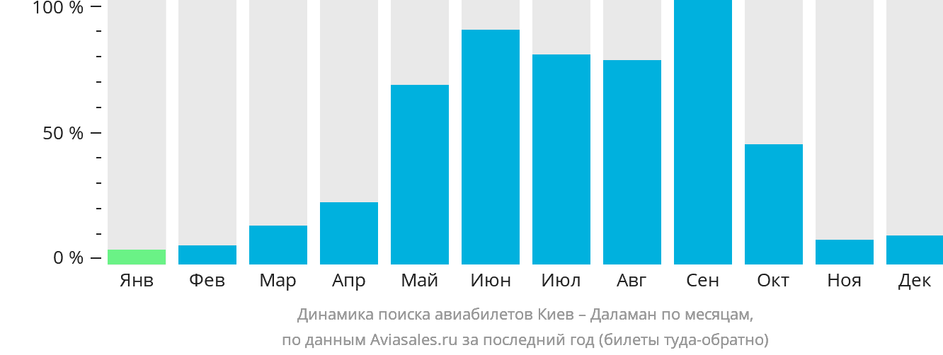 Динамика поиска авиабилетов из Киева в Даламан по месяцам