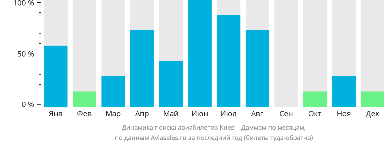 Динамика поиска авиабилетов из Киева в Даммам по месяцам