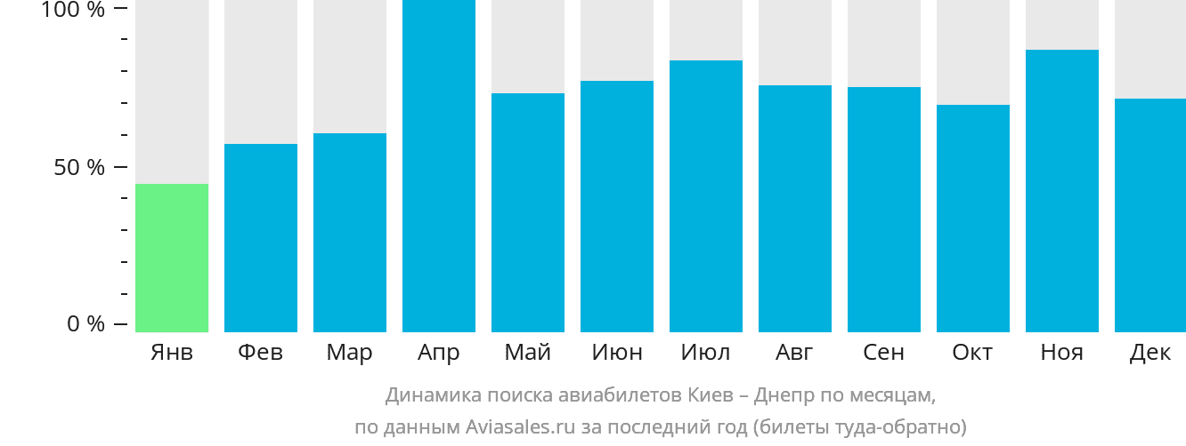 Динамика поиска авиабилетов из Киева в Днепр по месяцам