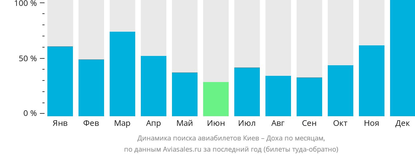 Динамика поиска авиабилетов из Киева в Доху по месяцам