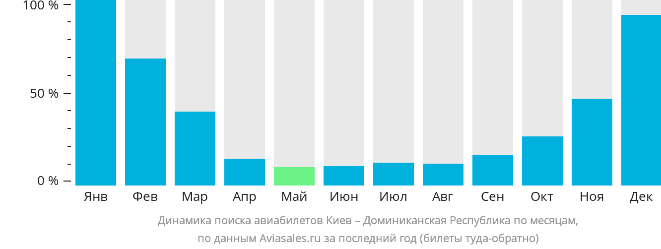 Динамика поиска авиабилетов из Киева в Доминиканскую Республику по месяцам