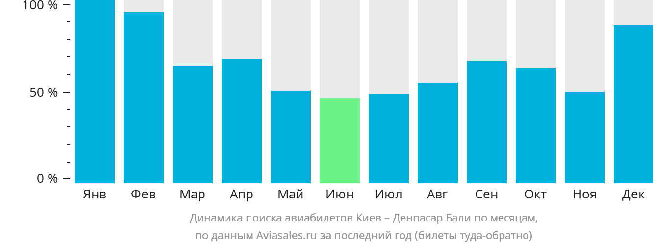 Динамика поиска авиабилетов из Киева в Денпасар (Бали) по месяцам
